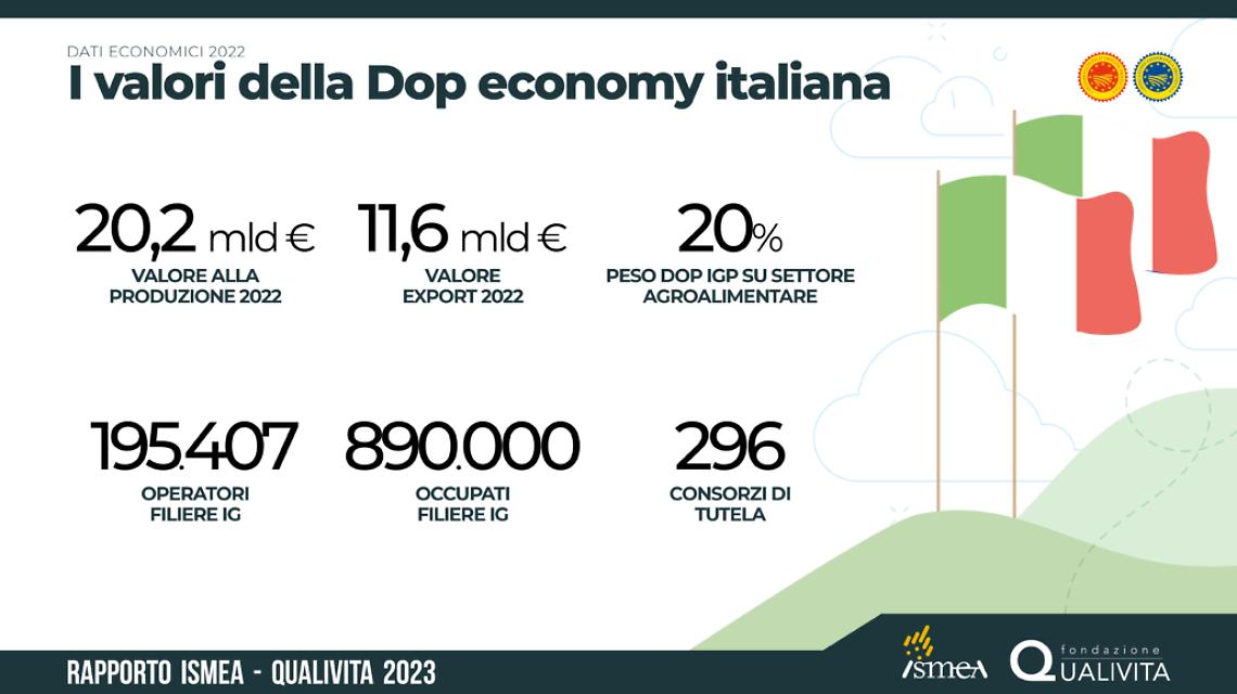 XXI Rapporto Ismea – Qualivita nel 2022: la Dop Economy oltre i 20 miliardi di euro 