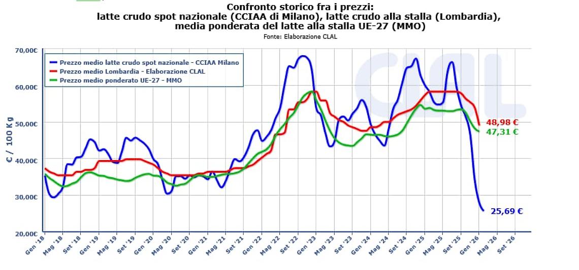 Il prezzo del latte &egrave; crollato