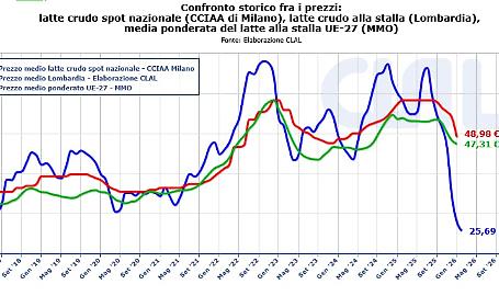 Il prezzo del latte &egrave; crollato